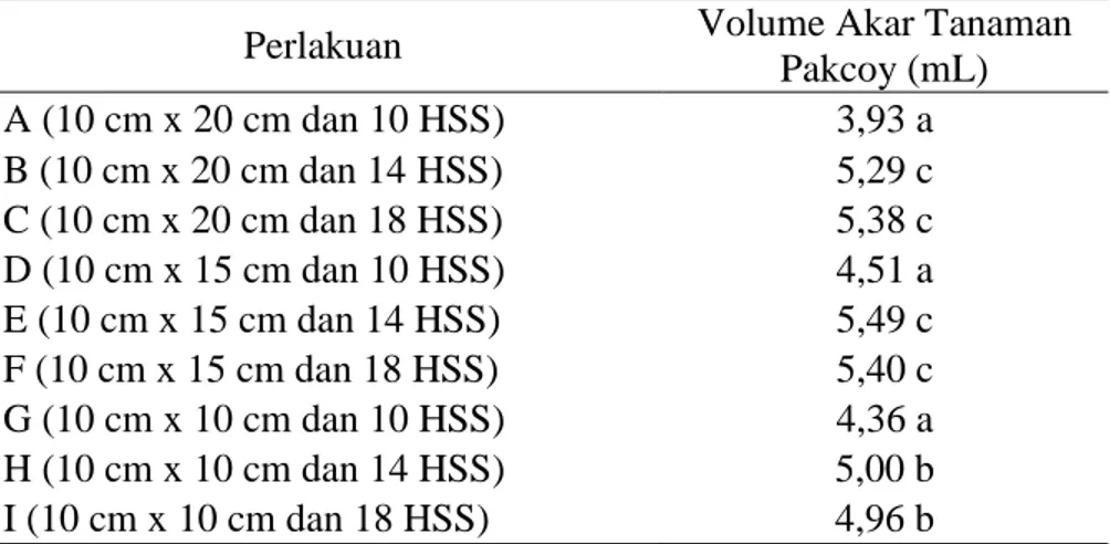Tabel  3.  Pengaruh  Jarak  Tanam  dan  Umur  Bibit  Terhadap  Volume  Akar  Tanaman  Pakcoy  (Brassica campestris L.) 