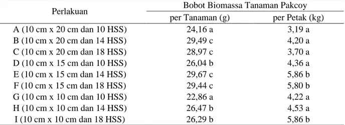 Tabel  4.  Pengaruh  Jarak  Tanam  dan  Umur  Bibit  Terhadap  Bobot  Biomassa  Tanaman  Pakcoy  (Brassica campestris L.) per Tanaman (g) dan per Petak (kg) 