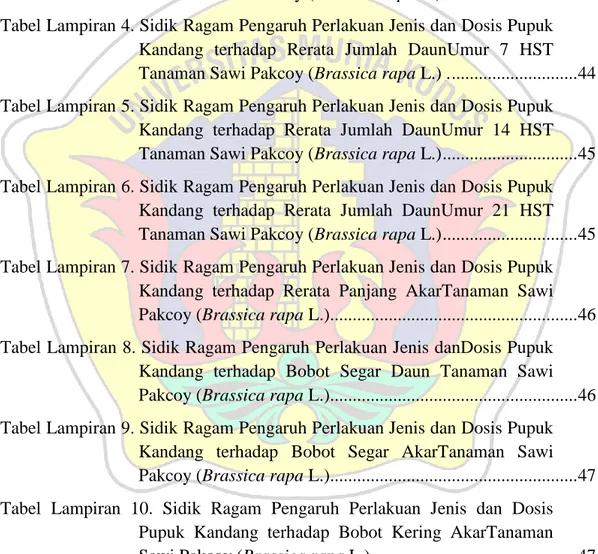 Tabel Lampiran 1. Sidik Ragam Pengaruh Perlakuan Jenis dan Dosis Pupuk  Kandang terhadap Rerata Tinggi Tanaman Umur 7 HST  Tanaman Sawi Pakcoy (Brassica rapa L.) 