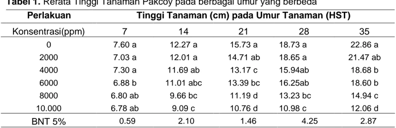Tabel 1. Rerata Tinggi Tanaman Pakcoy pada berbagai umur yang berbeda 