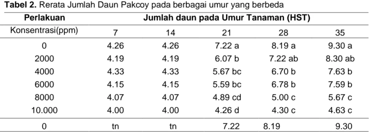 Tabel 2. Rerata Jumlah Daun Pakcoy pada berbagai umur yang berbeda  Perlakuan  Jumlah daun pada Umur Tanaman (HST) 