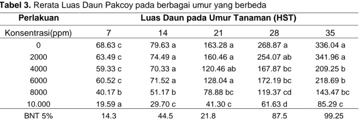 Tabel 3. Rerata Luas Daun Pakcoy pada berbagai umur yang berbeda 