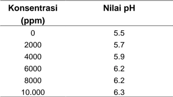 Tabel 8. Nilai pH pada tanaman Pakcoy  Konsentrasi  (ppm)  Nilai pH   0  5.5  2000  5.7  4000  5.9  6000  6.2  8000  6.2  10.000  6.3 