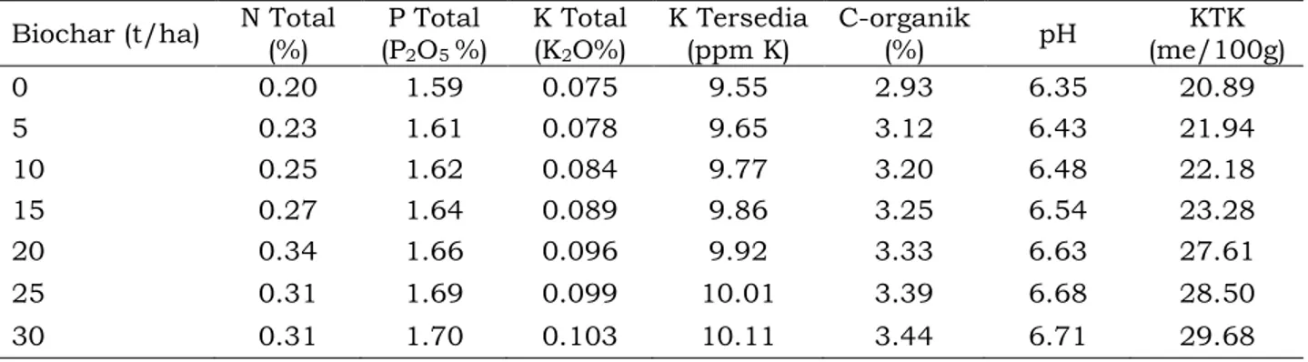 Tabel  1.  Respon  pemberian  biochar  terhadap  N,  P-total,  K-total,  K-tersedia,  C-organik,  pH, dan KTK  