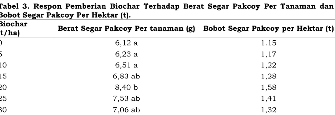 Tabel  3.  Respon  Pemberian  Biochar  Terhadap  Berat  Segar  Pakcoy  Per  Tanaman  dan  Bobot Segar Pakcoy Per Hektar (t)