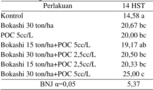Tabel  1.menunjukkan  bahwa  pada  umur  14  HST  perlakuan  bokashi  30  ton/ha  +  POC  5cc/liter  (M6)  menghasilkan 