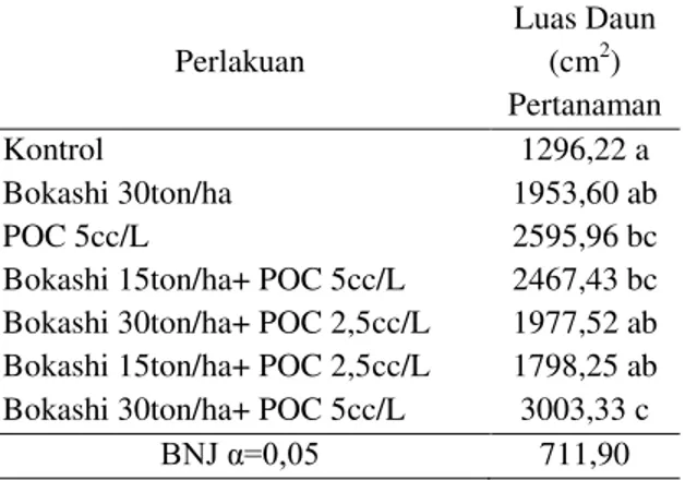 Tabel 3. Rata-rata Luas Daun Pertanaman (cm 2 )  Sawi  pada  Pemberian  Pupuk  Organik  Bokashi  dan  Pupuk  Organik  Cair  Umur 30 HST