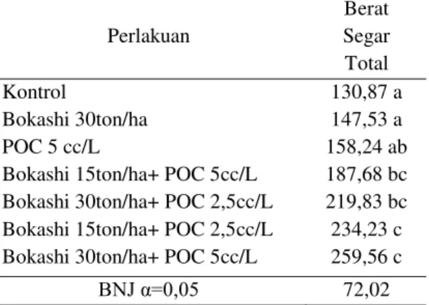 Tabel 6. Rata-rata Berat Kering Tajuk Tanaman  (g)  Sawi  pada  Pemberian  Organik  Bokashi  dan  Pupuk  Organik  Cair  Umur 30 HST