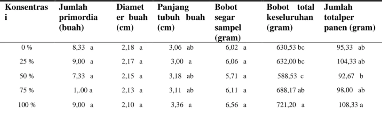 Tabel 1 : Rerata variabel yang diamati jumlah promordia,diameter,panjang tubuh  buah, bobot segar sempel, bobot total keseluruhan, jumlah total perpanen