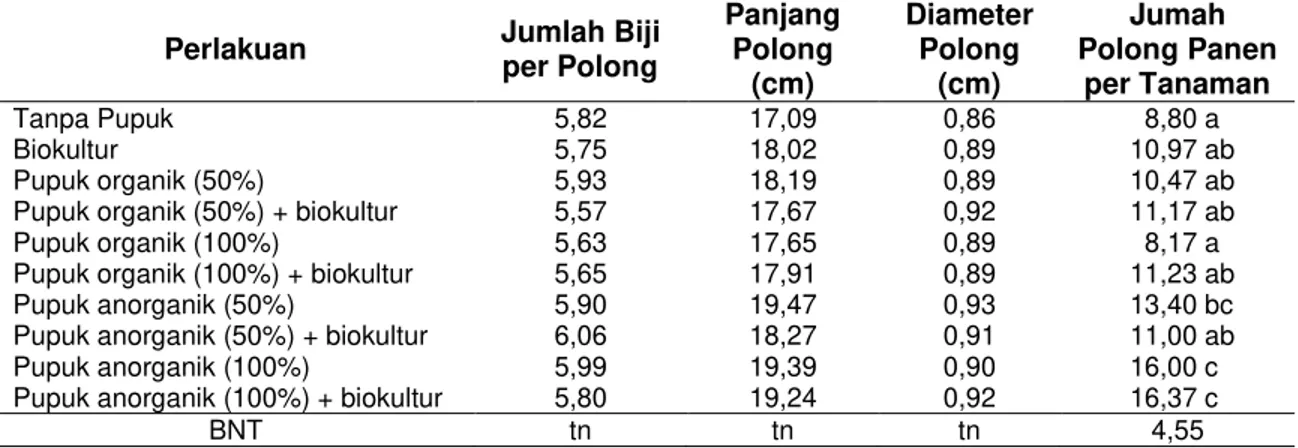 Tabel 10 Rerata Jumlah Biji per Polong, Panjang Polong (cm) Diameter Polong (cm) dan Jumlah 