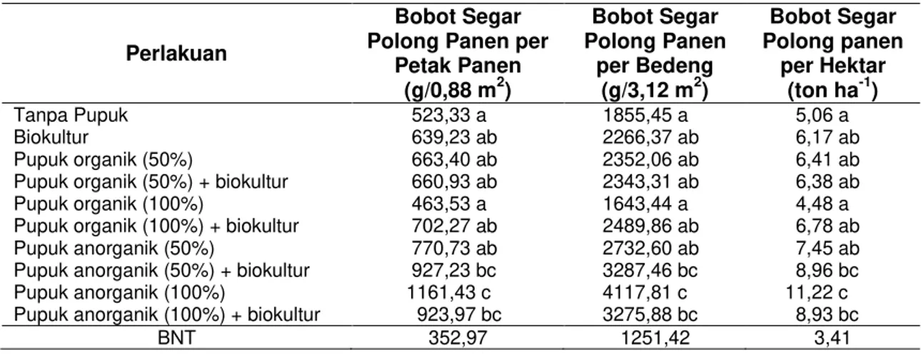 Tabel 12 Bobot Segar Polong Panen per Petak Panen (g/0,88 m 2 ),  Bobot Segar Polong  Panen  per  Bedeng  (g/3,12  m 2 )  dan  Bobot  Segar  Polong  panen  per  Hektar  (ton  ha -1 )  pada  Tanaman Buncis Tegak Akibat Perlakuan Taraf Pemupukan 