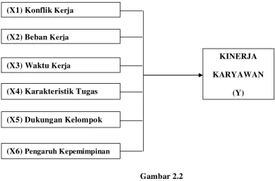 Gambar 2.2 Kerangka Konseptual 