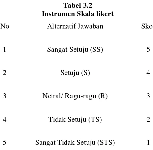 Tabel 3.2 Instrumen Skala likert 