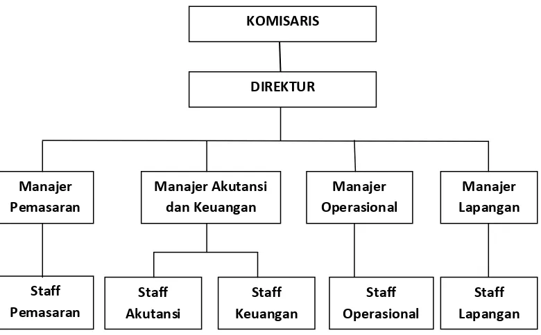 Gambar 4.1 Struktur Organisasi Perusahaan Sumber :  Data internal perusahaan. 