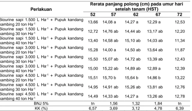 Tabel 7.Rerata Panjang Polong Pada Berbagai Umur Panen  Perlakuan 