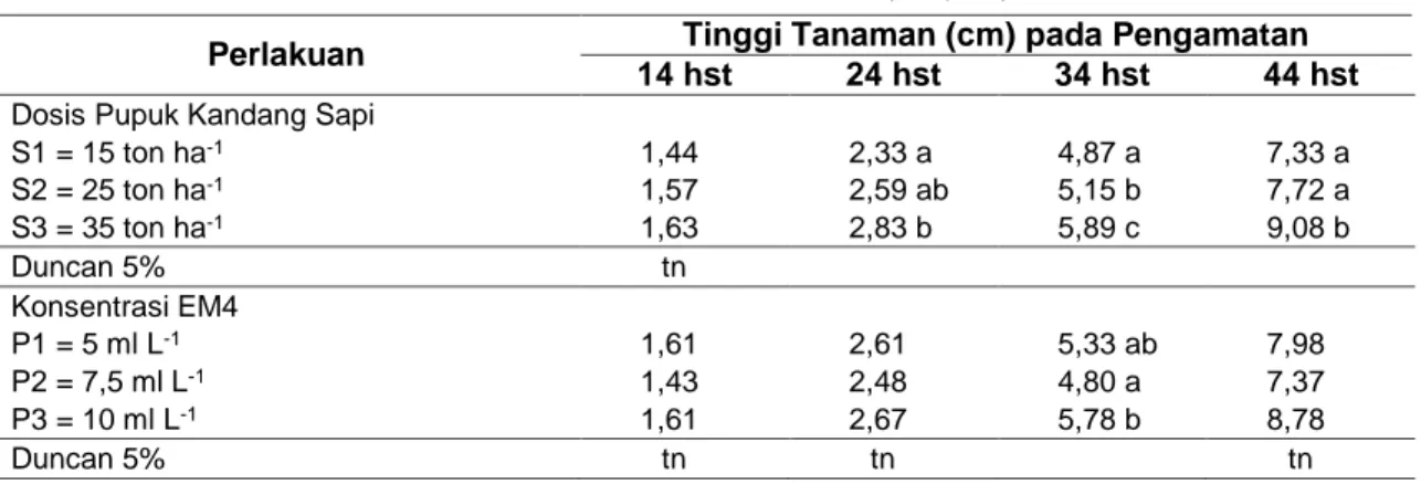 Tabel 2. Rerata Jumlah Daun Tanaman Buncis dari Umur 14, 24, 34, dan 44 Hst 