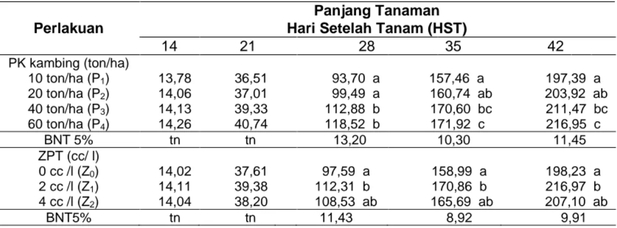 Tabel 1  Panjang tanaman (cm) sebagai akibat perlakuan berbagai dosis pupuk kotoran kambing  dan konsentrasi zat pengatur tumbuh Dekamon pada berbagai umur pengamatan 