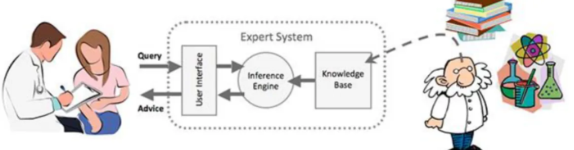 Gambar 2. 2 Medical Expert System (2005-2015). 