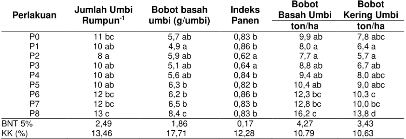 Tabel  5  Rerata  Jumlah  Umbi  Panen,  Bobot  Basah  Umbi,  Indeks  Panen  dan  Bobot  Kering  Matahari Umbi (63 HST) Pada Tanaman Bawang Merah 