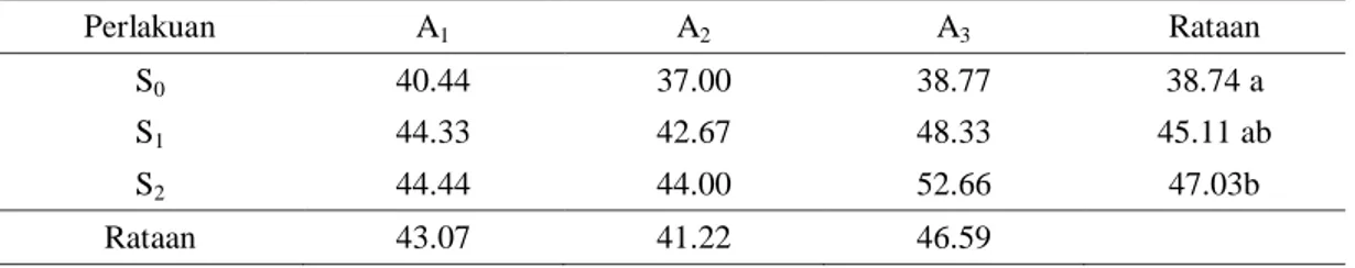 Tabel  1.Pengaruh  Tinggi  Tanaman  (cm)  Umur  6  MSPT  Terhadap    Limbah  Padat  (Sludge)          dan Pupuk Cair Organik Super ACI 