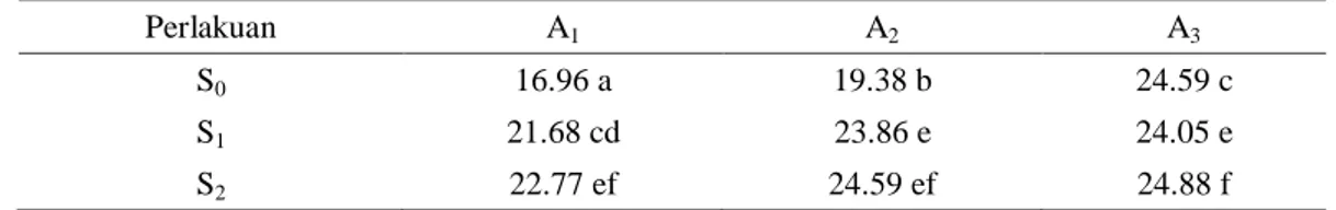 Tabel 7 .  Pengaruh Panjang Buah per Tanaman (cm) Panen ke-4 Terhadap  Pemberian Limbah  Padat (Sludge)dan Pupuk Cair Organik Super ACI 