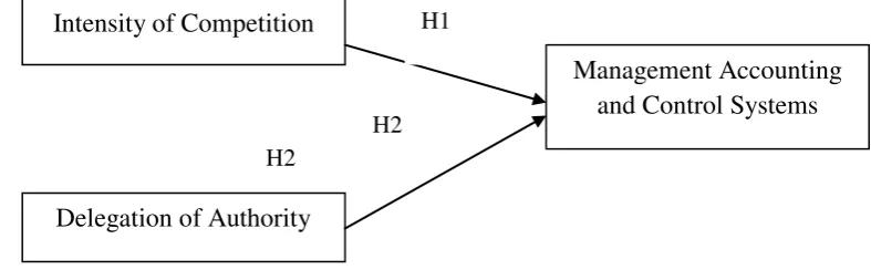 Figure 1: The Framework Research 