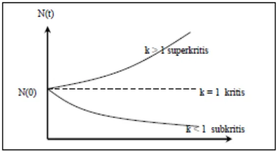 Gambar 2. Grafik faktor multiplikasi effektif (keff)  (Duderstard dan Hamilton, 1976)