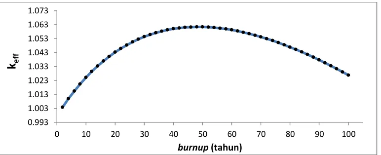 Gambar 5. Faktor multiplikasi efektif untuk pengayaan 10% untuk fraksi bahan bakar 54,5%, cladding 15% dan coolant 30,5%
