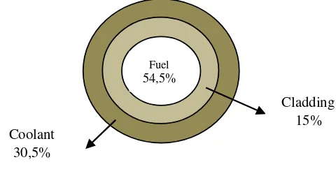 Gambar 1. Geometri silinder sel bahan bakar. 
