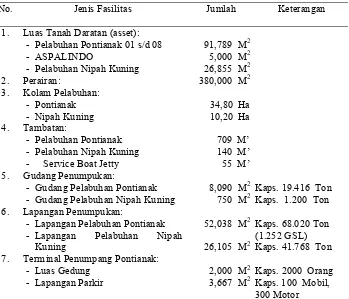 Tabel 4.1. Fasilitas Pelabuhan Pontianak Tahun 2008 