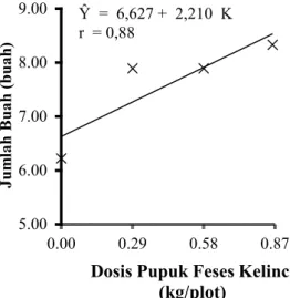 Gambar  3.  Kurva  Respon  Pemberian  Pupuk  Feses  Kelinci  terhadap  Jumlah  Buah  Tanaman  Terung Ungu