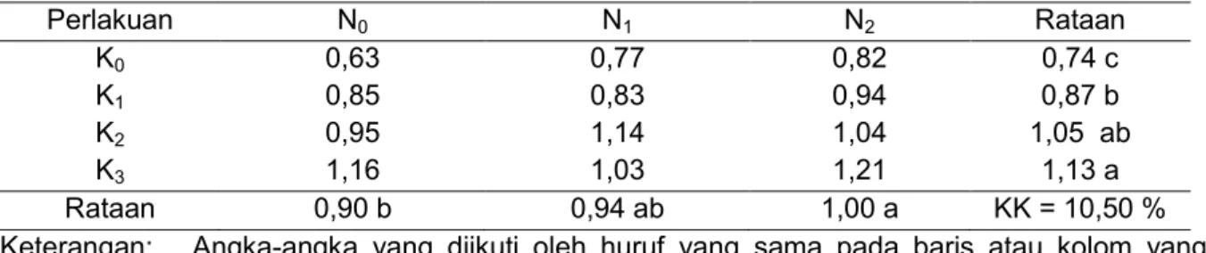 Tabel 3. Hasil Uji Beda Rataan Pengaruh Pemberian Pupuk Feses Kelinci dan NPK BOOS 324  Terhadap Produksi per Tanaman (kg) Terung Ungu 