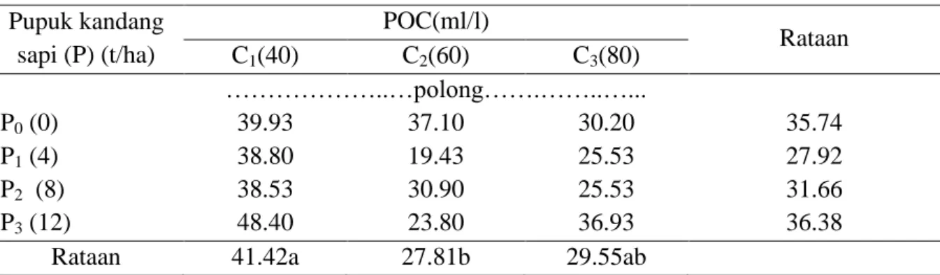 Tabel 3. Jumlah cabang produktif kedelai terhadap pemberian Pupuk Kandang Sapi dan POC  Pupuk kandang  sapi (P) (t/ha)  POC(ml/l)  Rataan C 1 (40)  C 2 (60)  C 3 (80)     ……………………cabang……….…..…..
