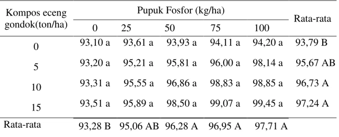Tabel  5. Persentase  polong  bernas  tanaman  kacang  hijau  (%)  dengan  pemberian  kompos eceng gondok dan pupuk fosfor 