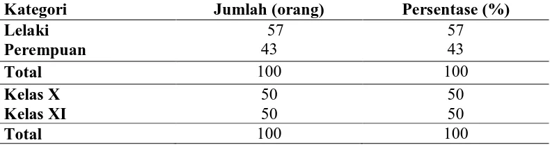 Tabel 5.1. Distribusi Sampel Berdasarkan Jenis Kelamin dan Kelas 