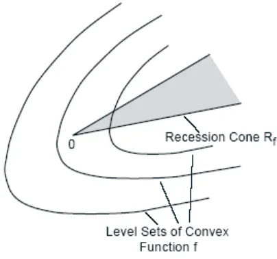 Gambar 4. Interpretasi geometris dari masalah optimisasi konik 