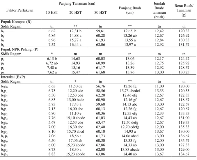 Tabel 1. Rekapitulasi  Data  Penelitian  Pengaruh  Pemberian  Pupuk  Kompos  dan  Pupuk  Majemuk  NPK  Pelangi Terhadap Pertumbuhan dan Hasil Tanman Buncis (Phaseolus vulgaris L.) Varietas Widuri 