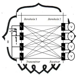 Gambar 2.4. Skema Konfigurasi Cross-Hole (Prabowo dkk, 2006)