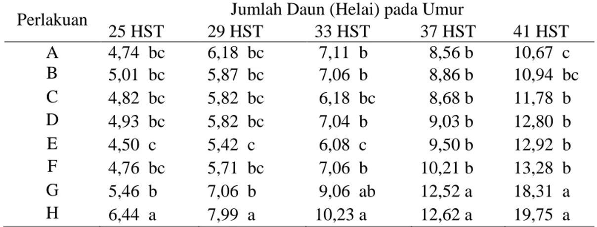 Tabel 1. Jumlah daun selada yang diberi kompos limbah media jamur tiram dan   kotoran kambing