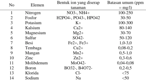 Tabel 1. Tabel kisaran kandungan nutrisi pada pupuk ab mix hidroponik menurut  Syariefa (2015) 