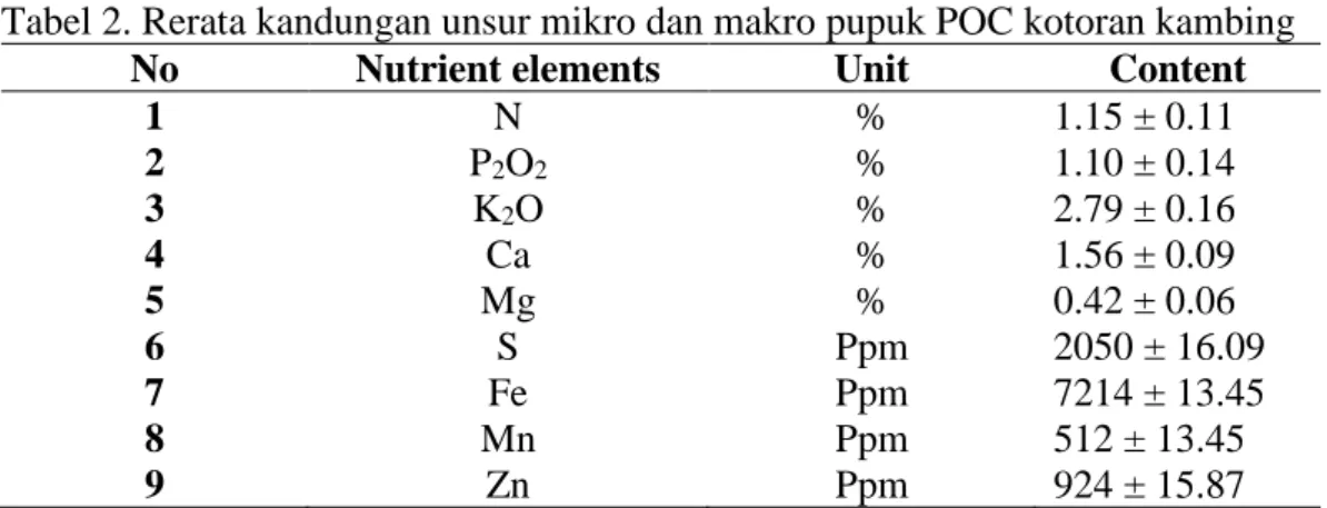 Tabel 2. Rerata kandungan unsur mikro dan makro pupuk POC kotoran kambing 