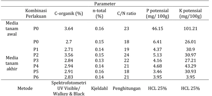 Tabel 3. Hasil analisis kimia Pupuk Organik Cair  Parameter  Sampel POC  Metode 