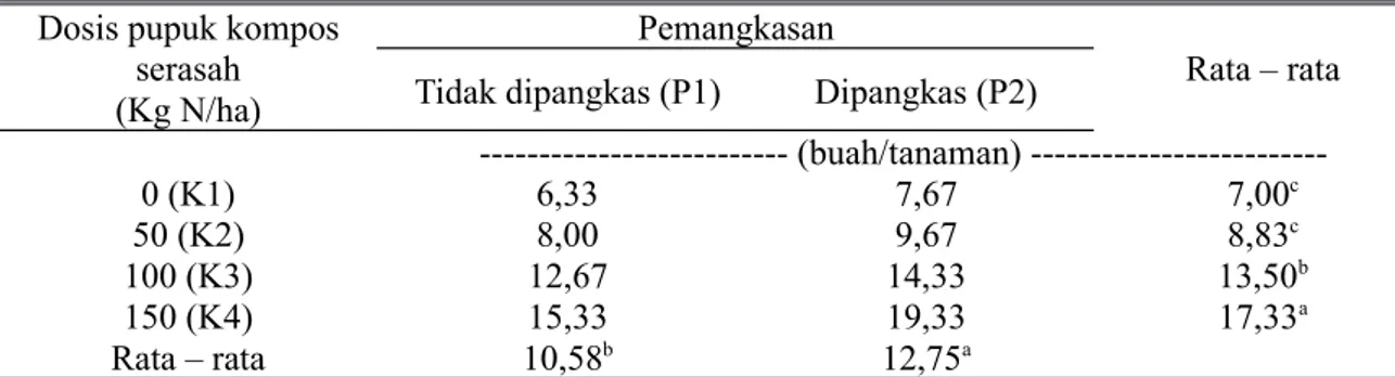 Tabel 4. Jumlah Buah Okra Merah per Petak pada Perlakuan Dosis Pemupukan Kompos Serasah yang Berbeda dan  Pemangkasan