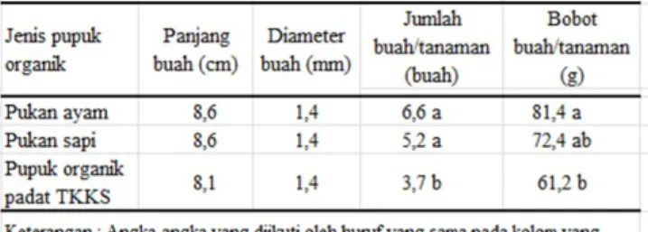 Tabel 3. Pengaruh pupuk organik terhadap hasil tanaman okra 
