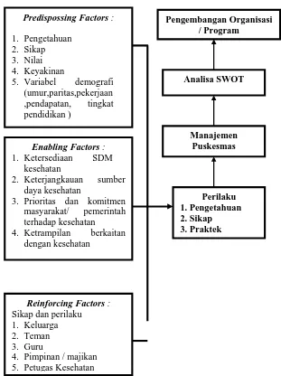 Gambar :  2.7 Kerangka Teori (Sumber : L.W.Green , Muninjaya, F. Rangkuti) 