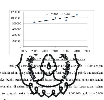 Gambar 1.2   Grafik Impor Furfural di Indonesia 