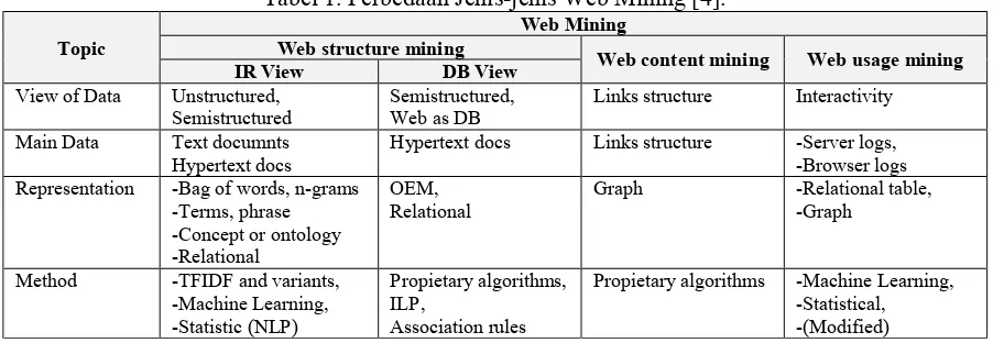 Tabel 1. Perbedaan Jenis-jenis Web Mining [4]. 