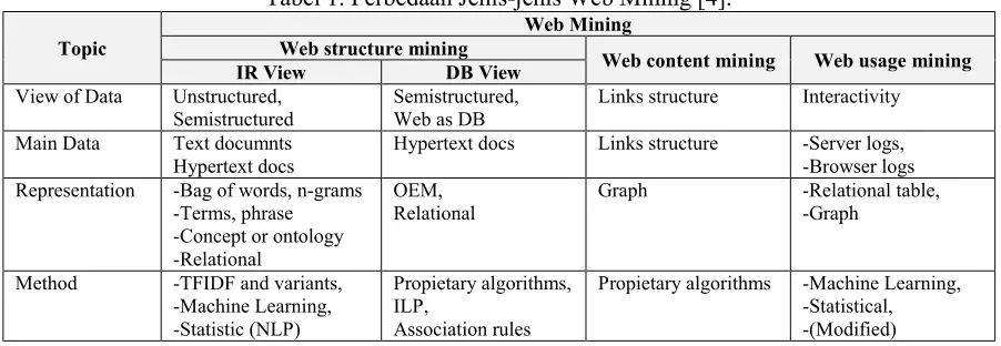 Tabel 1. Perbedaan Jenis-jenis Web Mining [4]. 