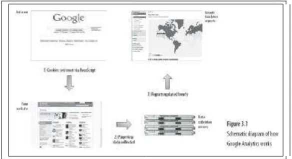 Gambar 1. Cara Kerja Google Analytics [3] 