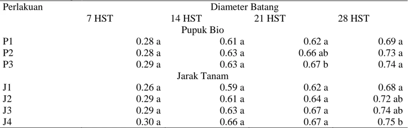Tabel  1.  Pengaruh  Dosis  Pupuk  organik  (P)  dan  Jarak  Tanam  (J)  Terhadap  Diameter  Batang Mentimun  Pada Umur 7, 14, 21, 28 HST